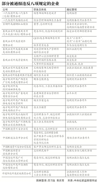 国资委通报41起违反八项规定名单