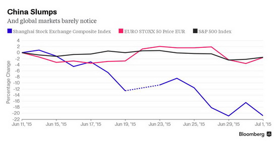 中国股市三周蒸发超18万亿元 相当于10个希腊GDP