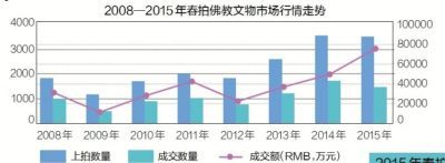 佛像艺术春拍市场逆势上涨52%