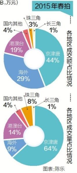 佛像艺术春拍市场逆势上涨52%