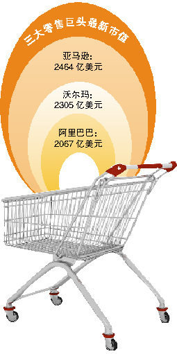 亚马逊沃尔玛阿里巴巴争夺全球第一零售巨头