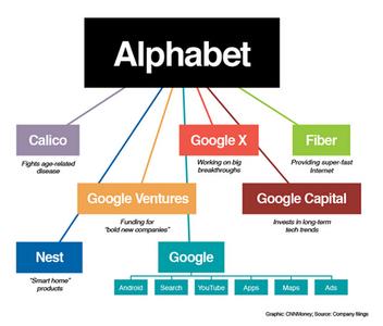 谷歌更名为Alphabet