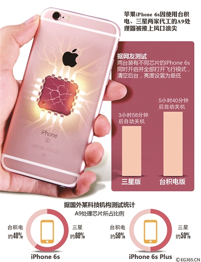 iPhone 6s爆出&ldquo;芯片门&rdquo;：同价不同芯能忍吗