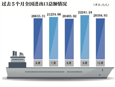 外贸出口7个月来首次环比下降 