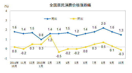 10月份CPI同比上涨1.3% 环比下降0.3%
