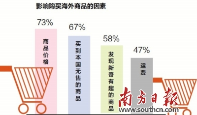 1/3中国网购消费者在海淘