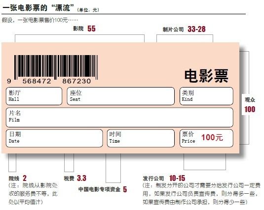 一张电影票  哪些人能分杯羹
