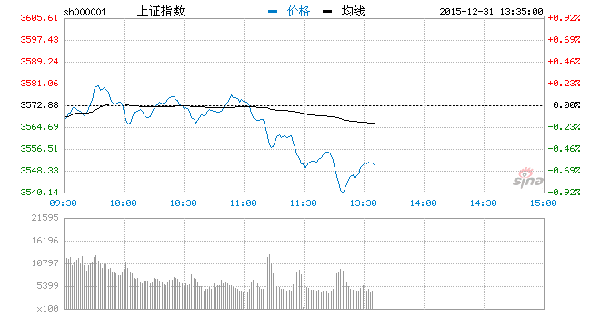 快讯：两市午后跌幅扩大沪指跌近1% 创业板跌2%