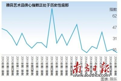 多家国内外大拍卖行2015年业绩下滑