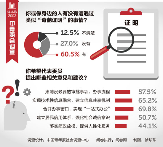 调查：七成受访者希望政府合并办事窗口
