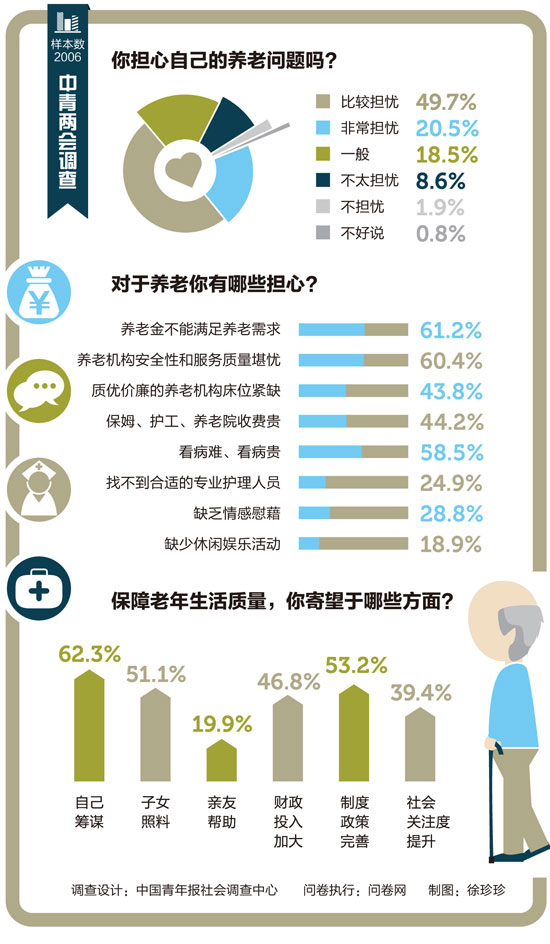 六成人担心退休后养老金不够花