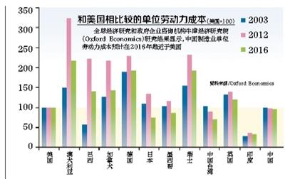牛津研究报告：中国劳动力成本仅比美国低4%