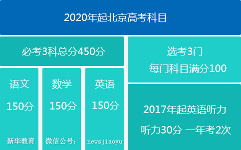 京新高考改革方案:2020年起不分文理科 本科招录&ldquo;3+3&rdquo;
