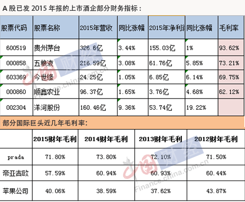 上市酒企暴利：毛利均超苹果 茅台甩普拉达一条街