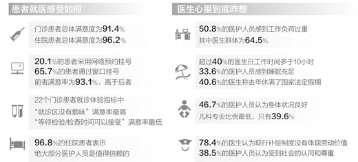 我国患者对医疗服务满意度不低 超六成医生觉得累