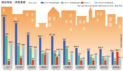 三月楼市量价齐飞 谨防销售&ldquo;透支&rdquo;和信贷风险