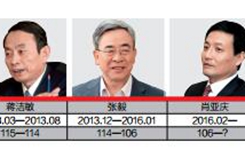 央企大重组：13年间央企数量从196家减至106家