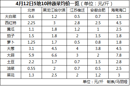 多地菜价出现回落 老百姓：此前简直不敢买菜