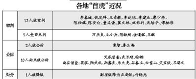 各省&ldquo;首虎&rdquo;处理到什么阶段？18只&ldquo;老虎&rdquo;已&ldquo;过堂&rdquo;