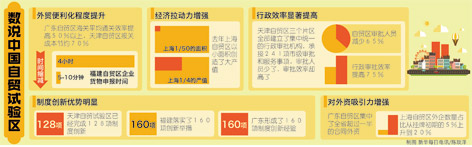 自贸区&ldquo;加减乘除&rdquo;给经济带来的变化