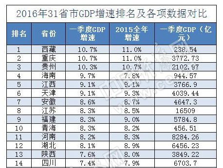 一季度GDP排行出炉:东三省仍垫底 辽宁首现负增长