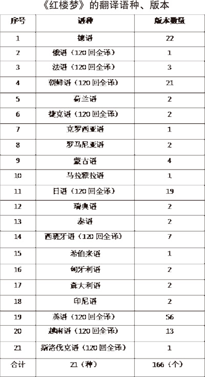 《红楼梦》红遍海外不是梦