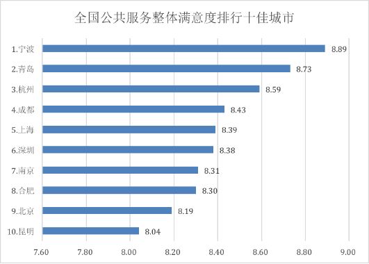 上交发布城市公共服务满意度调查:北上深列前十