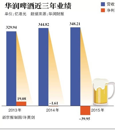 华润啤酒拟全资收购雪花啤酒 涉反垄断调查
