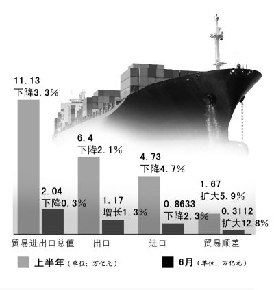 上半年货物贸易额降3.3% 出口再度面临压力