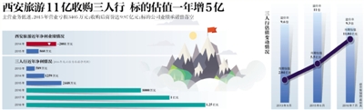 西安旅游11亿收购三人行 标的估值一年增5亿
