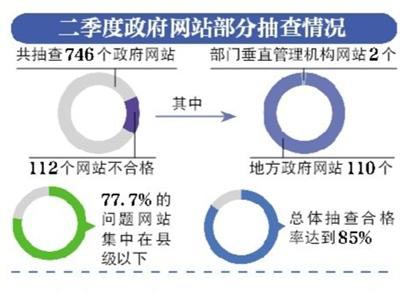政府网站普查结果：112个不合格超7成为县级以下 