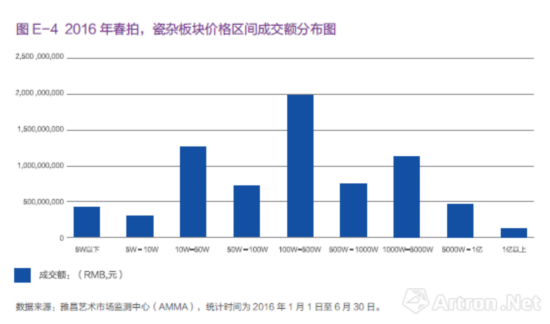 中端拍品春拍表现回暖?&ldquo;葫芦式&rdquo;结构逐渐模糊