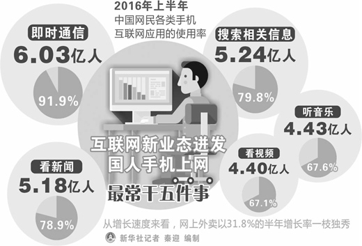 我国&ldquo;上网族&rdquo;首超7亿，连续9年全球第一