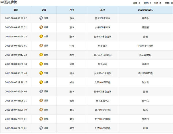 里约奥运会第三日