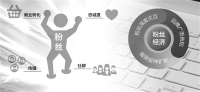 聚焦&ldquo;粉丝经济&rdquo;：向粉丝群体卖娱乐、内容、服务