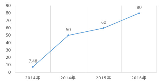 刘红生作品价格记录(单位:万)