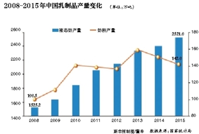国内乳业前20强瓜分&ldquo;半壁江山&rdquo; 