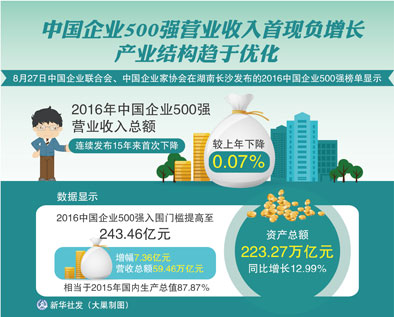 中国企业500强营业收入首现负增长 
