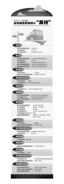 旅游局首亮十一红黑榜：故宫丽江古城等秩序佳