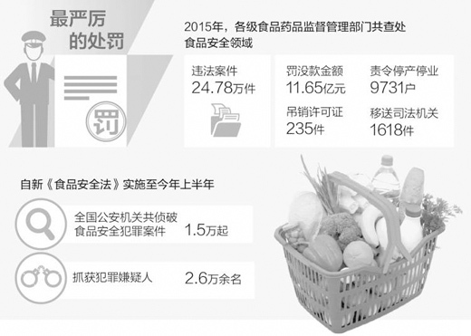 新《食品安全法》执法落地难 小作坊等监管难度大