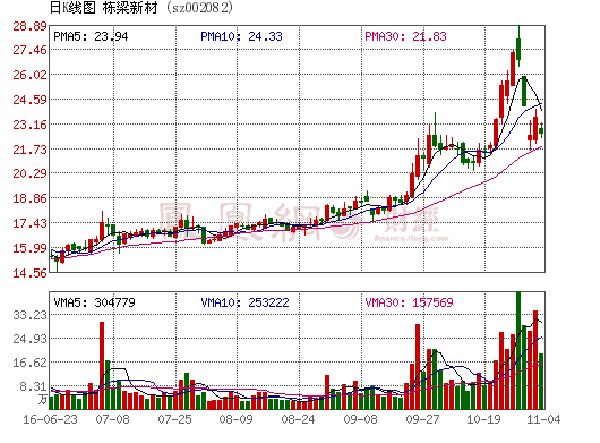 果然是短炒！恒大人寿已退出栋梁新材前十大股东