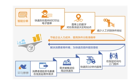 物流业也有了服务商：揽件更高效 派件更精准