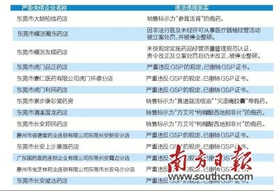 北京市食药监局：68家药店上&ldquo;黑榜&rdquo;