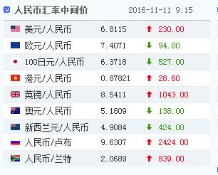人民币对美元中间价六连跌 跌破6.80关口
