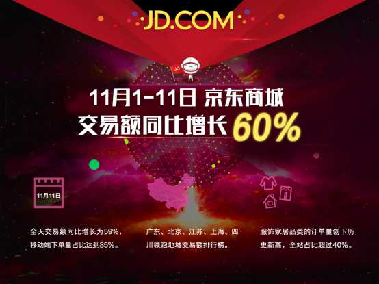 京东交出&ldquo;双11&rdquo;成绩单 交易额同比增长60%
