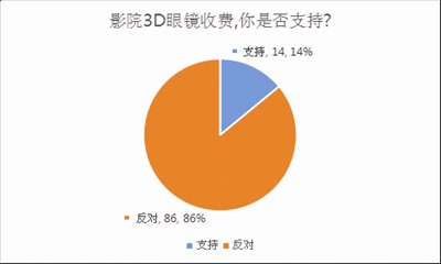 多地影院3D眼镜开始收费引消费者质疑
