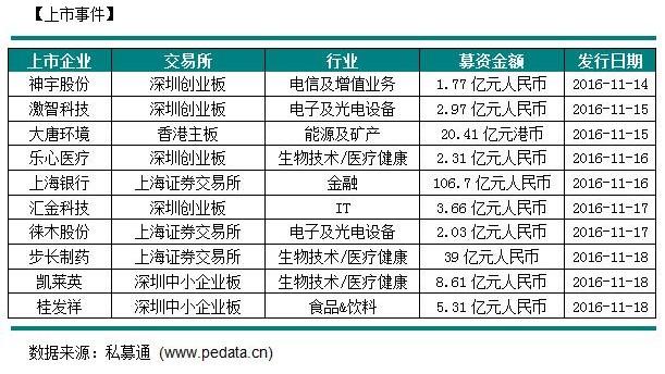 上周共10起中国企业上市案例 最大金额超百亿