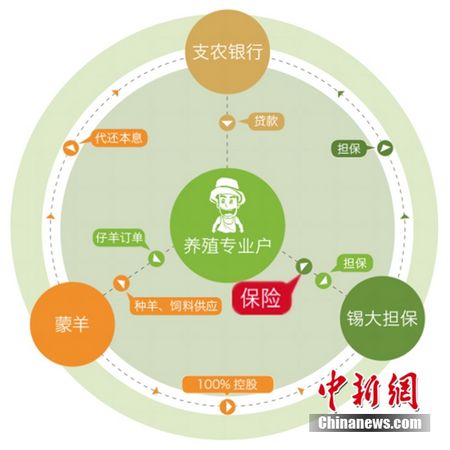 蒙羊携手中华财险 打造金融创新、精准扶贫新模式