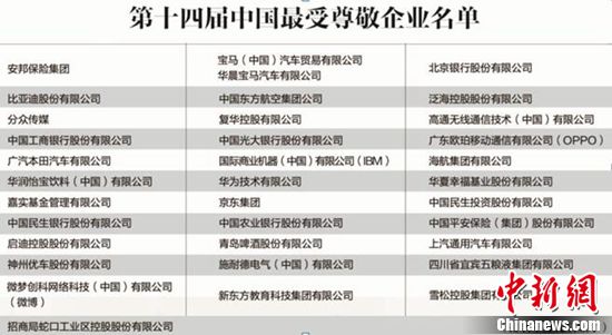 解析中国受尊敬企业密码：助推社会经济发展生生不息