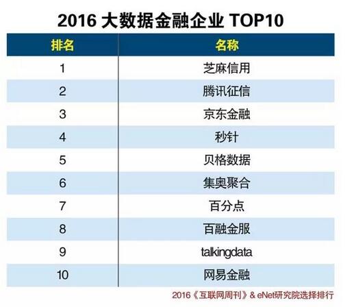 互联网周刊大数据金融榜单发布 网易金融跻身前十